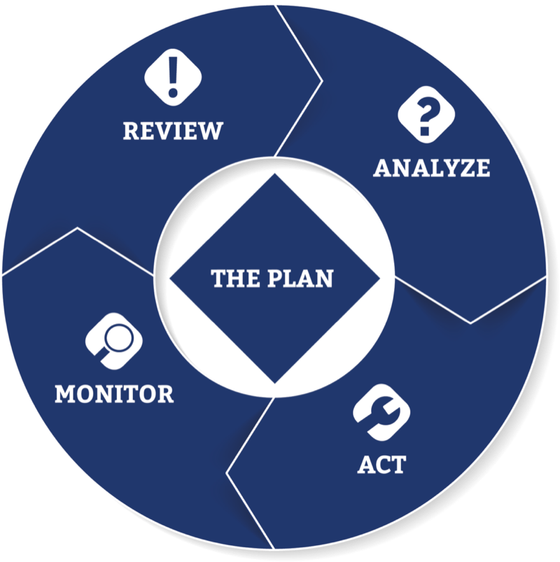 A diagram showing Warren Weiss's risk management plan process of: review, analyze, act, and monitor.